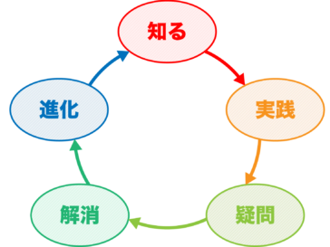 知る→実践→疑問→解消→進化→