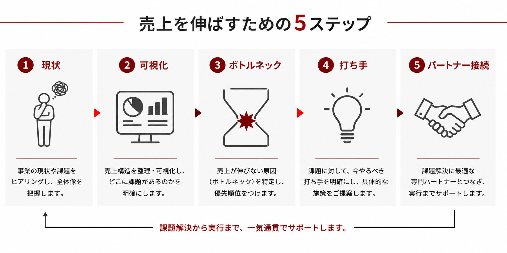 現状 可視化 ボトルネック 打ち手 パートナー接続