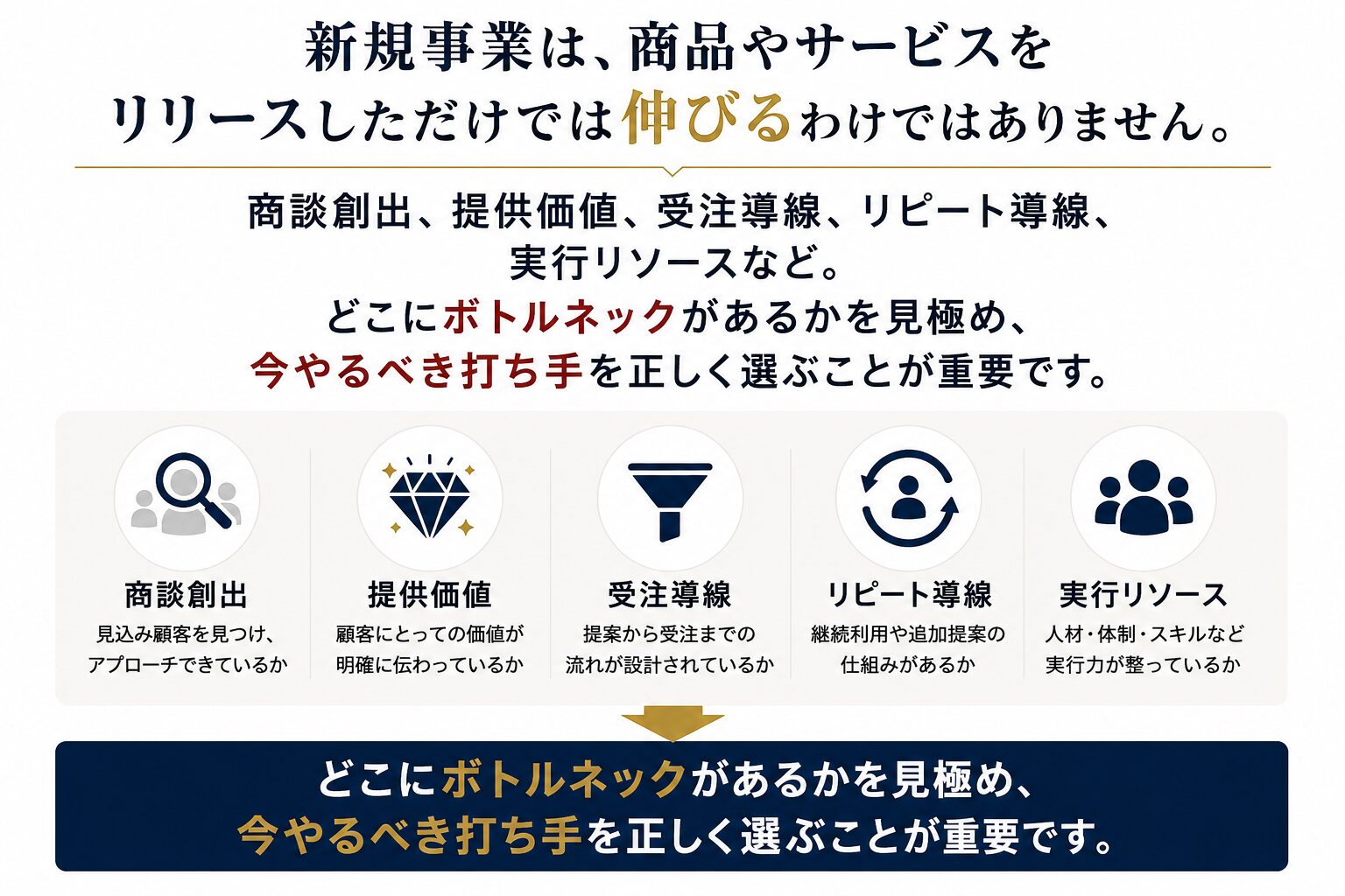 新規事業は商品やサービスをリリースしただけでは伸びるわけではありません