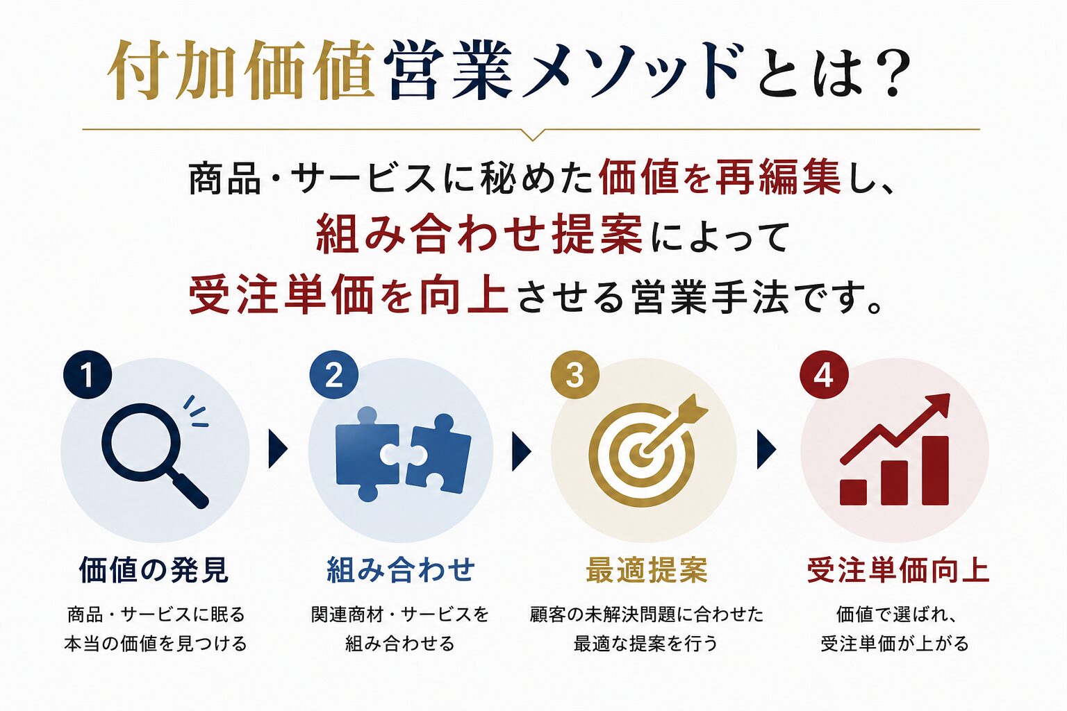 付加価値営業メソッド