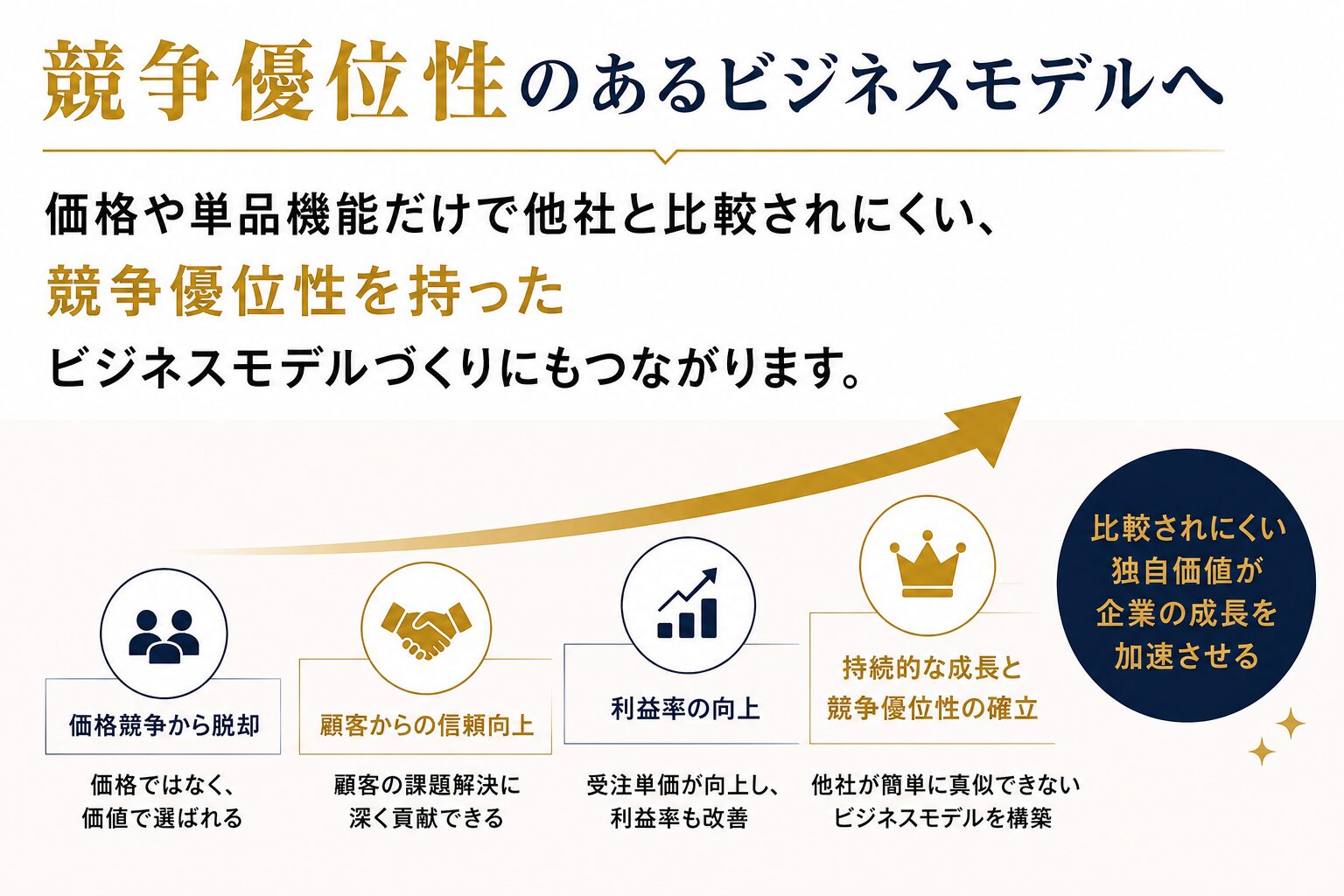 競争優位性のあるビジネスモデル