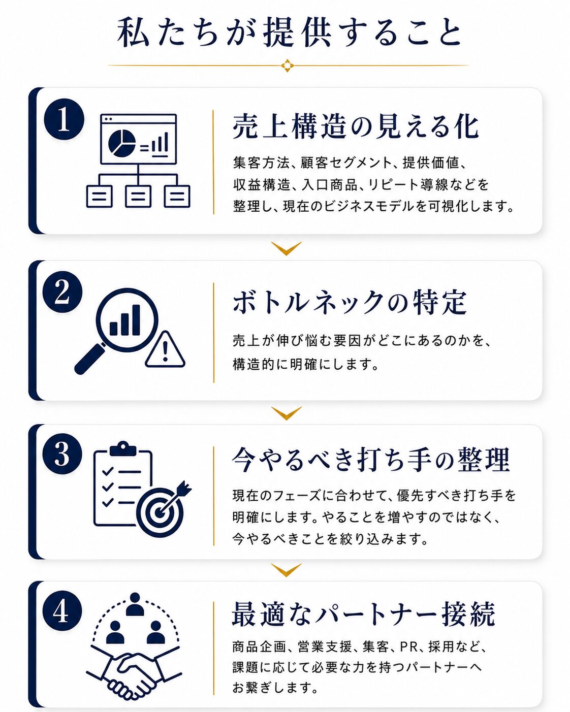 私たちが提供すること 売上構造の見える化 ボトルネックの特定 今やるべき打ち手の整理 最適なパートナー接続